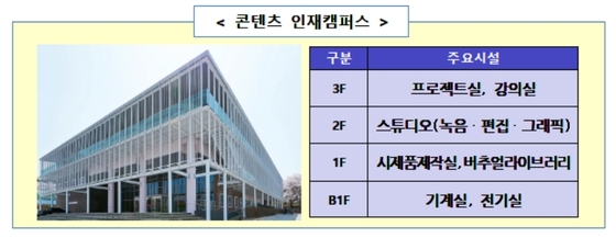 콘텐츠 인재캠퍼스 구분 주요시설 3F 프로젝트실 강의실 2F 스튜디오 녹음 편집 그래픽 1F 시제품제작실 비추얼라이브러리 B1F 기계실 전기실