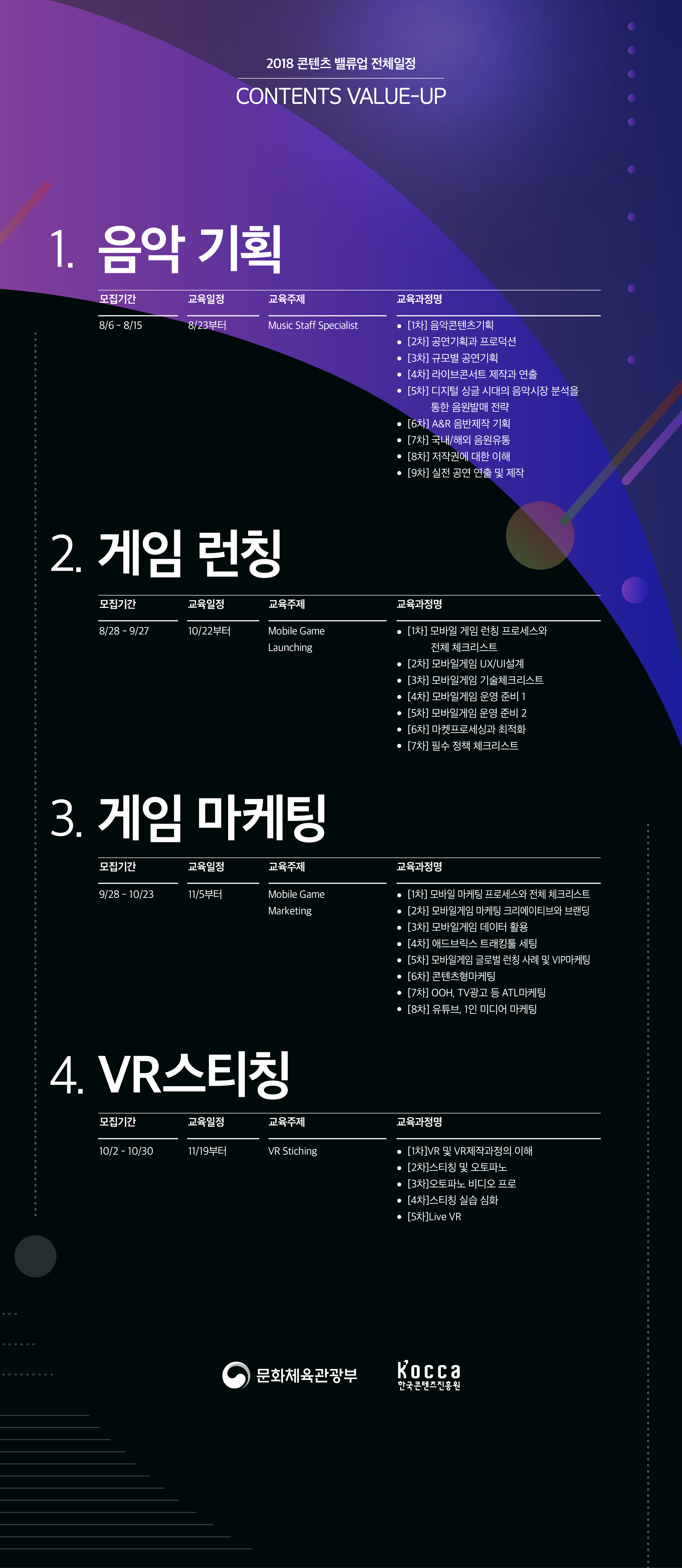 과 정 명 : 2018 콘텐츠 밸류업 (2018 Contents Value-up)
운영기간 : 2018년 8월 ~ 2018년 11월 (4개 과정)
교육대상 : 중소콘텐츠기업 재직자 (과정별 25명 내외)
교육장소 : 홍릉 콘텐츠인재캠퍼스 강의실 및 제작실
운영방법
- 실무역량강화 : 이론 강의 + 실전 프로젝트베이스 실습
- 전담코치운영 : 과정별 전담코치 운영 (과정 코디네이팅+프로젝트지원)
과정 및 일정
Music Staff, 8/16(목) ~ 10/18(목), 8차시, 중소 음악공연 운영을 위한 기획·제작·운영 실무
모바일 게임 런칭, 10/22(월) ~ 10/31(수), 7차시, 모바일 게임 런칭 실무 적용 프로젝트
모바일 게임 마케팅, 11/5(월) ~ 11/14(수), 8차시, 모바일 게임 마케팅 실무 적용 프로젝트
VR 스티칭, 11/19(월) ~ 11/23(금), 5차시, VR콘텐츠 제작 위한 스티칭 실무
문의처 콘텐츠밸류업운영사무국 02 6310 0772