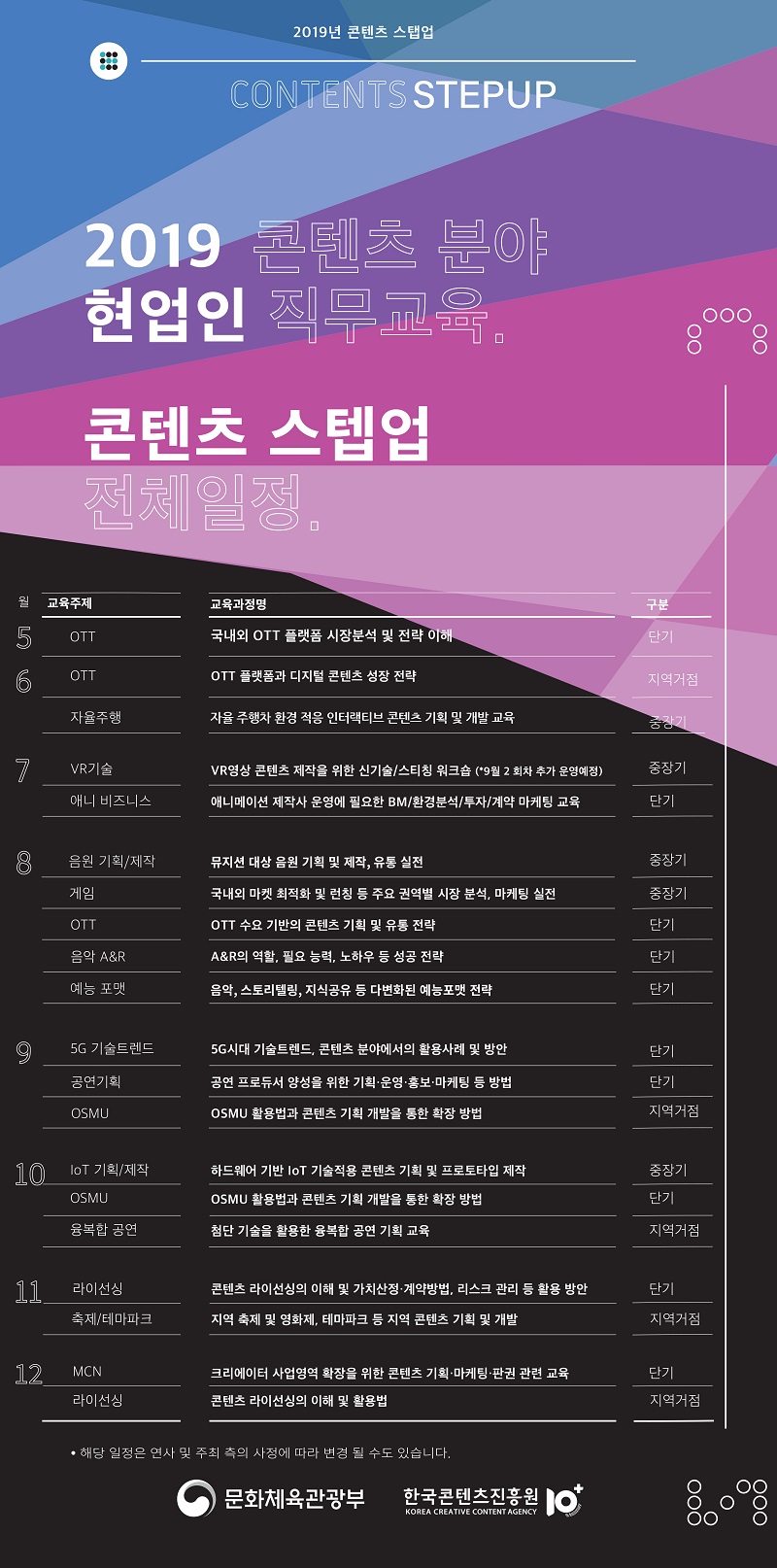 2019 콘텐츠스텝업
2019 콘텐츠분야 현업인 직무교육
콘텐츠 스텝업 전체일정
월 교육주제 교육과정명 구분
5 OTT 국내외 OTT 플랫폼 시장분석 및 전략 이해 단기
6 OTT OTT플랫폼과 디지털 콘텐츠 성장 전략 지역거점
자율주행 자율주행 환경적응 인터랙티브 콘텐츠 기획 및 개발교육 중장기
7 VR기술 VR영상 콘텐츠 제작을 위한 신기술/스위칭워크숍(*9월 2회차 추가 운영 예정) 중장기
애니 비즈니스 애니메이션 제작사 운영에 필요한 BM/환경분석/투자/계약 마케팅 교육 단기
8 음원 기획/제작 뮤지션 대상 음원 기획 및 제작, 유통 실전 중장기
게임 국내외 마켓 최적화 및 런칭 등 주요 권역별 시장 분석, 마케팅 실전 중장기
OTT OTT 수요 기반의 콘텐츠 기획 및 유통전략 단기
음악 A&R A&R의 역할, 필요 능력, 노하우 등 성공전략 단기
예능 포맷 음악, 스토리텔링, 지식공유 등 다변화된 예능포맷 전략 단기
9 5G 기술트렌드 5G시대 기술 트렌드, 콘텐츠 분야에서의 활용사례 및 방안 단기
공연기획 공연 프로듀서 양성을 위한 기획·운영·홍보·마케팅 등 방법 단기
OSMU OSMU 활용법과 콘텐츠 기획 개발을 통한 확장 방법 지역거점
10 IoT 기획/제작 하드웨어 기반 IoT 기술적용 콘텐츠 기획 및 프로토타입 제작 중장기
OSMU OSMU 활용법과 콘텐츠 기획 개발을 통한 확장 방법 단기
융복합 공연 첨단 기술을 활용한 융복함 공연 기획 교육 지역거점
11 라이선싱 콘텐츠 라이선싱의 이해 및 가치산정·계약방법, 리스크 관리 등 활용 방안 단기
축제/테마파크 지역 축제 및 영화제, 테마파크 등 지역 콘텐츠 기획 및 개발 지역거점
12 MCN 크리에이터 사업영역 확장을 위한 콘텐츠 기획·마케팅·판권 관련 교육 단기
라이선싱 콘텐츠 라이선싱의 이해 및 활용법 지역거점
※ 해당 일정은 연사 및 주최 측의 사정에 따라 변경될 수도 있습니다.