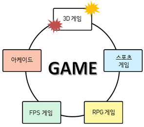 GAME의 종류, 3D게임, 아케이드, 스포츠게임, FPS게임, RPG게임