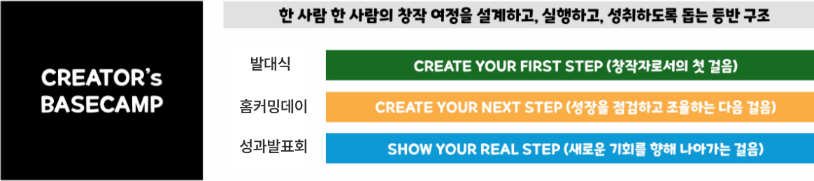 CREATOR'S BASECAMP. 한사람 한사람의 창작 여정을 설계하고, 실행하고, 성취하도록 돕는 등반 구조 -발대식 : CREATE YOUR FIRST STEP (창작자로서의 첫 걸음) -홈커밍데이 : CREATE YOUR NEXT STEP (성장을 점검하고 조율하는 다음 걸음) -성과발표회 : SHOW YOUR REAL STEP (새로운 기회를 향해 나아가는 걸음)