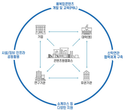 산학연관 협력체계 기반의 융복합 인재양성